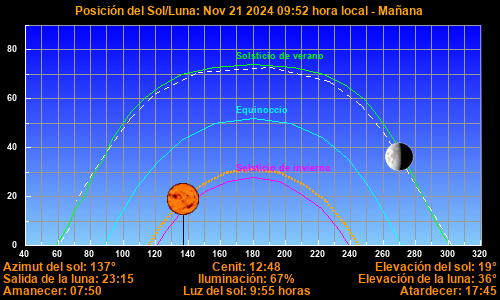 Sun/Moon sky position graph