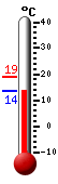 Actual: 14.0�C, Máx: 19.1�C, Mín: 13.7�C
