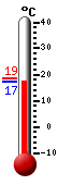 Actual: 17.6C, Máx: 18.6C, Mín: 17.3C