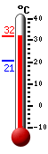 Actual: 29.9�C, Máx: 29.9�C, Mín: 20.6�C