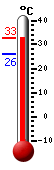 Actual: 31.1�C, Máx: 31.1�C, Mín: 26.0�C