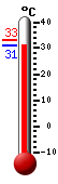 Actual: 31.9�C, Máx: 33.2�C, Mín: 31.7�C